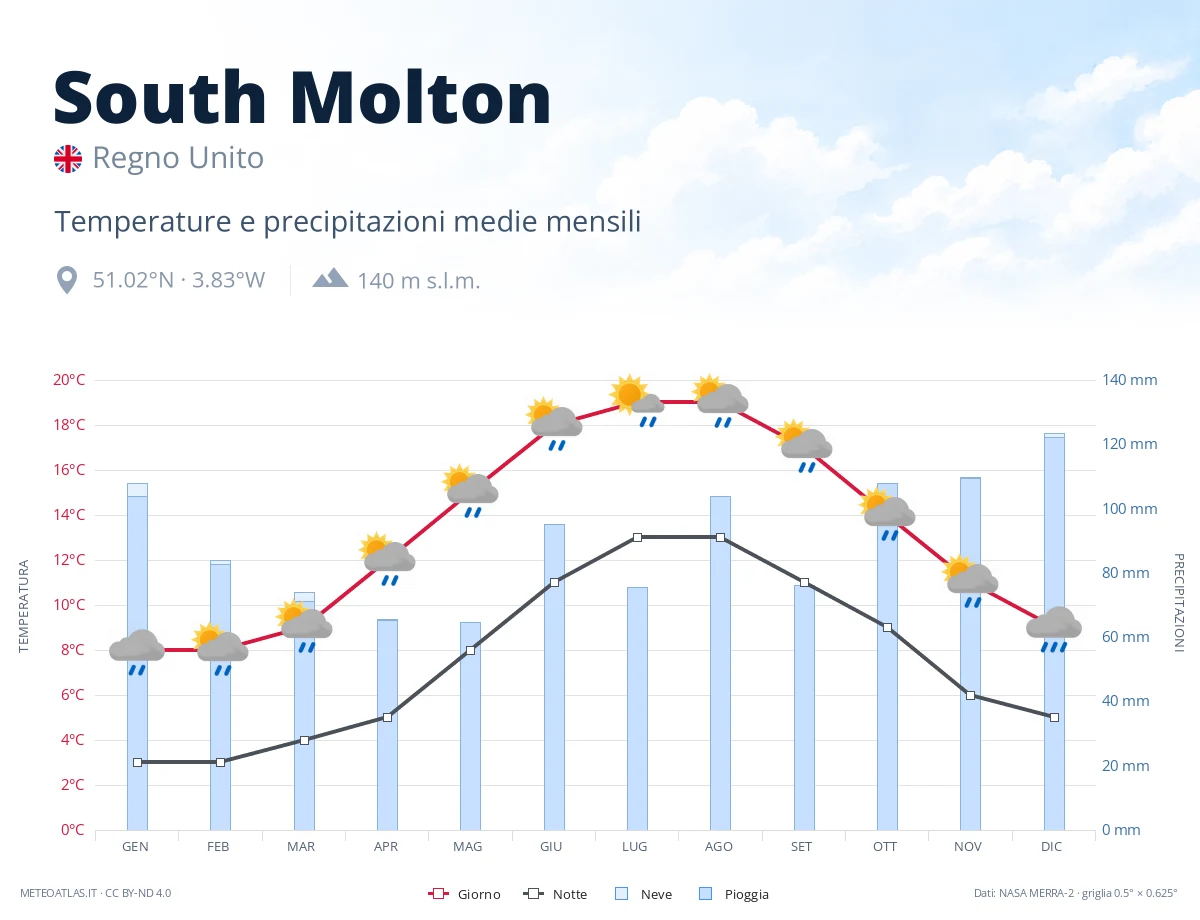 South Molton - temperature e precipitazioni medie mensili