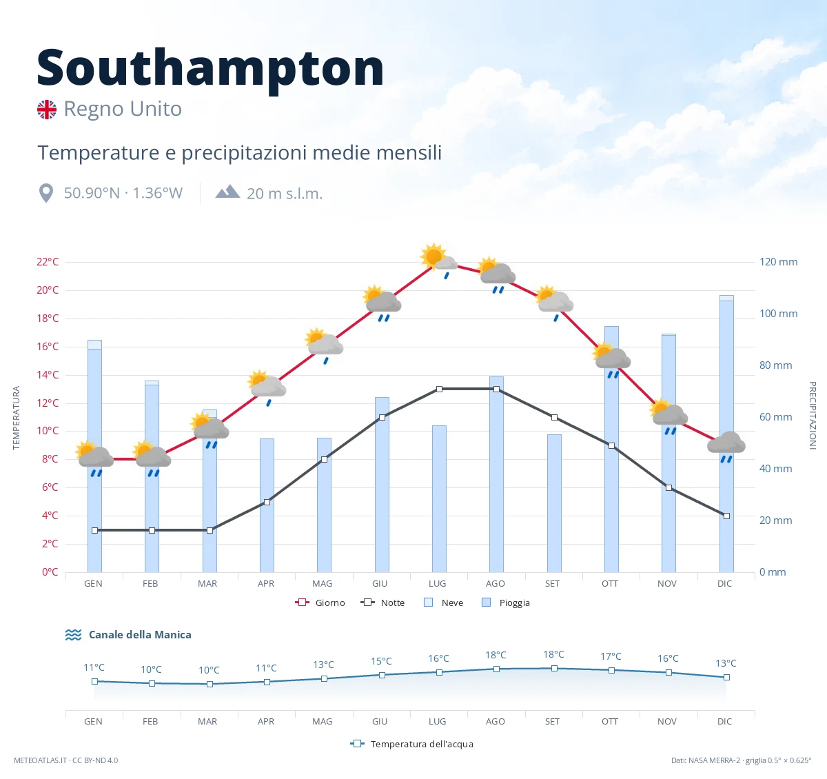 Southampton - temperature e precipitazioni medie mensili