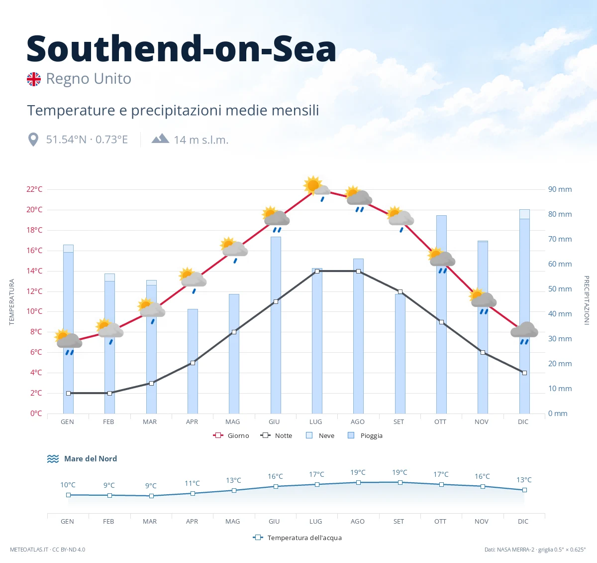 Southend-on-Sea - temperature e precipitazioni medie mensili
