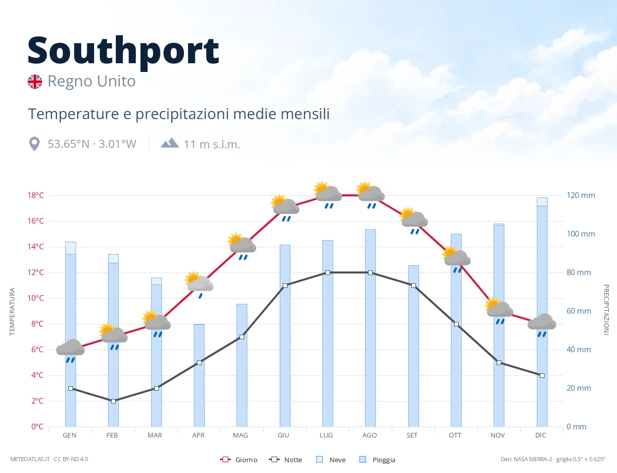 Southport - temperature e precipitazioni medie mensili