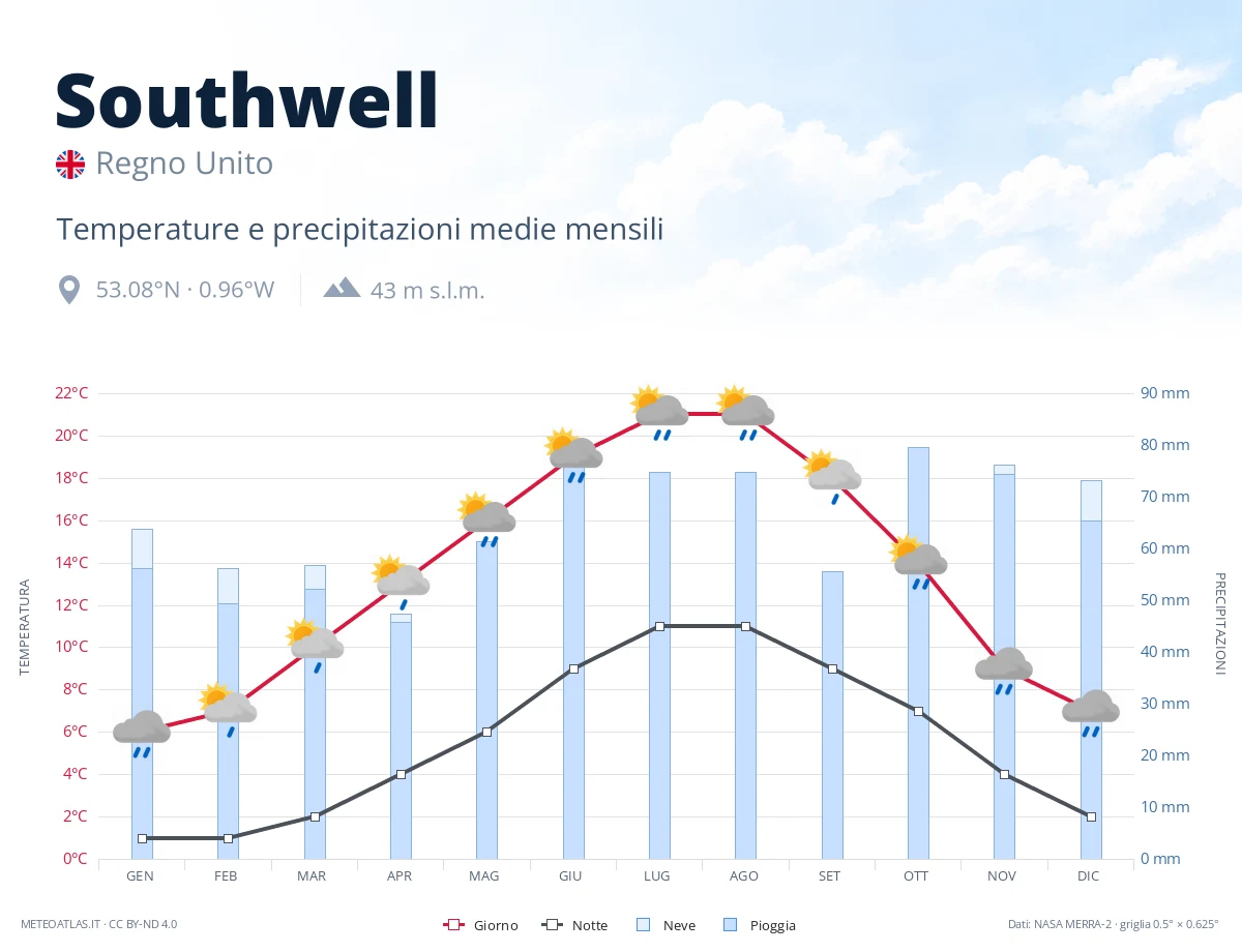Southwell - temperature e precipitazioni medie mensili