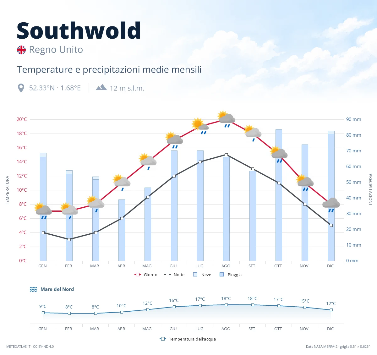 Southwold - temperature e precipitazioni medie mensili