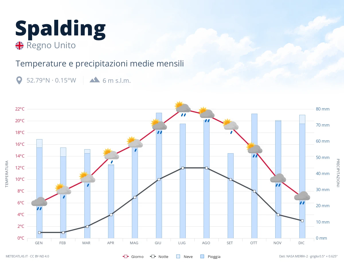 Spalding - temperature e precipitazioni medie mensili