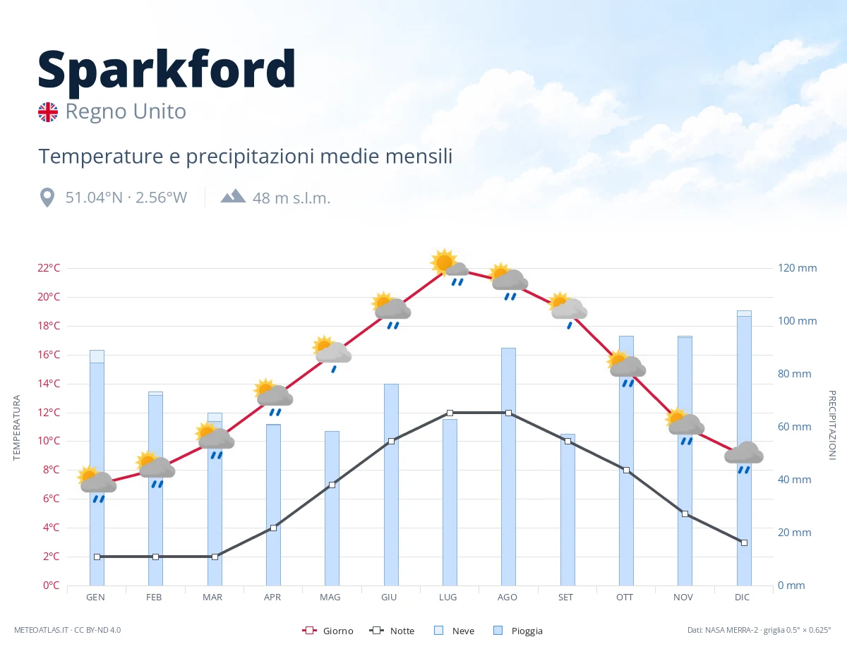 Sparkford - temperature e precipitazioni medie mensili