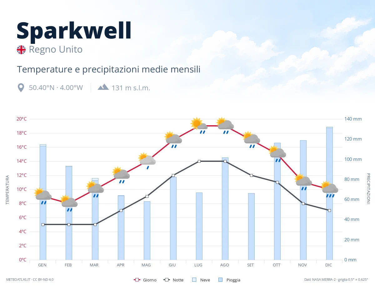 Sparkwell - temperature e precipitazioni medie mensili