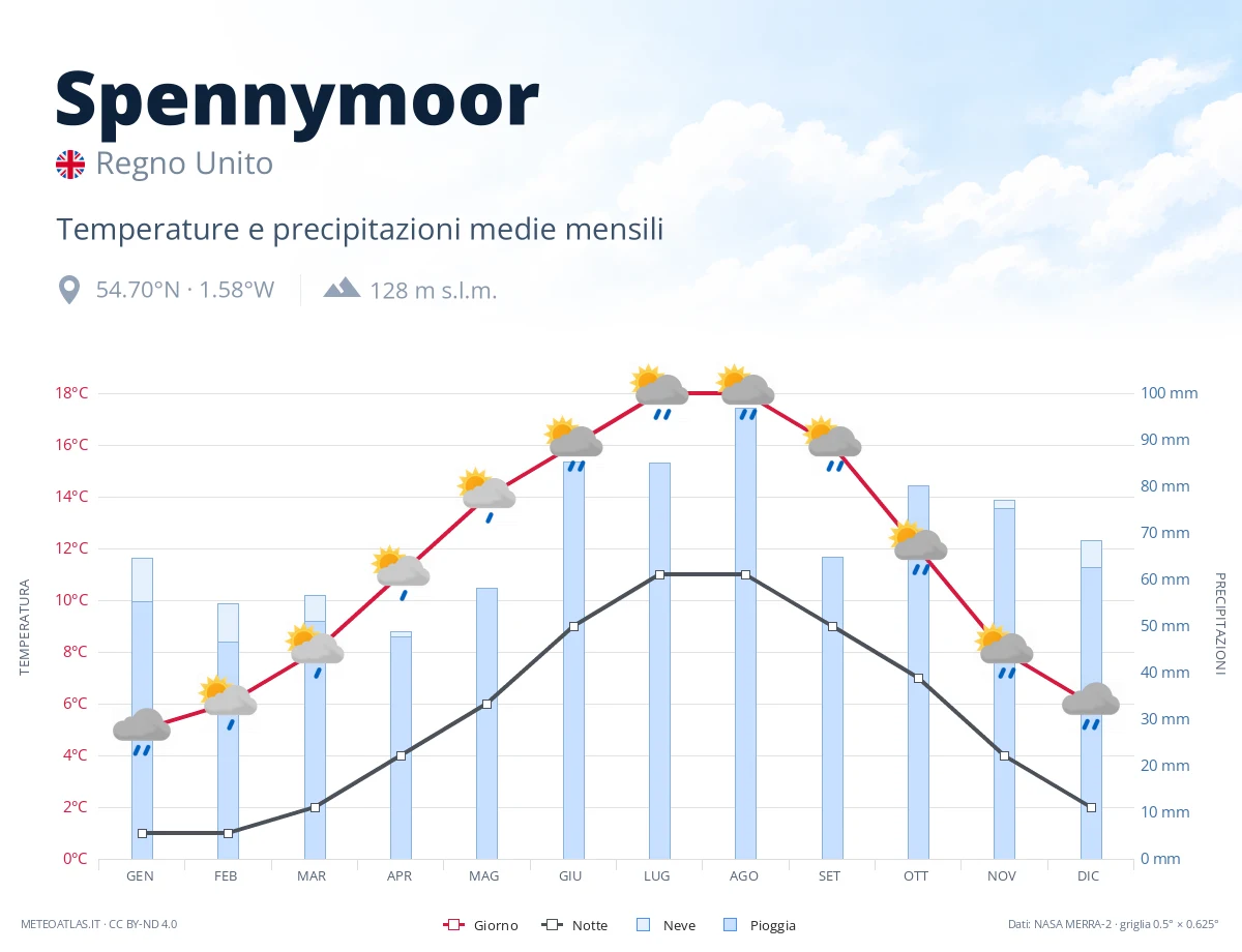 Spennymoor - temperature e precipitazioni medie mensili