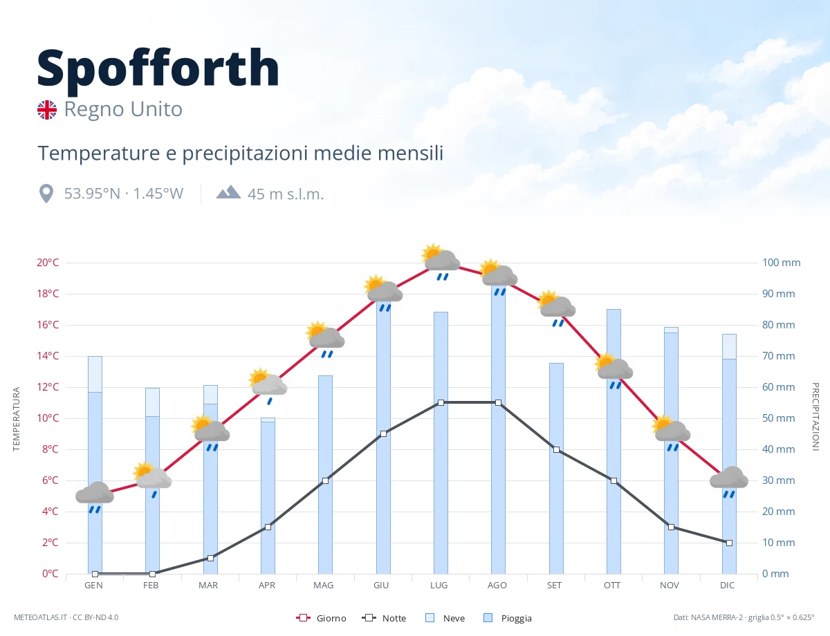 Spofforth - temperature e precipitazioni medie mensili