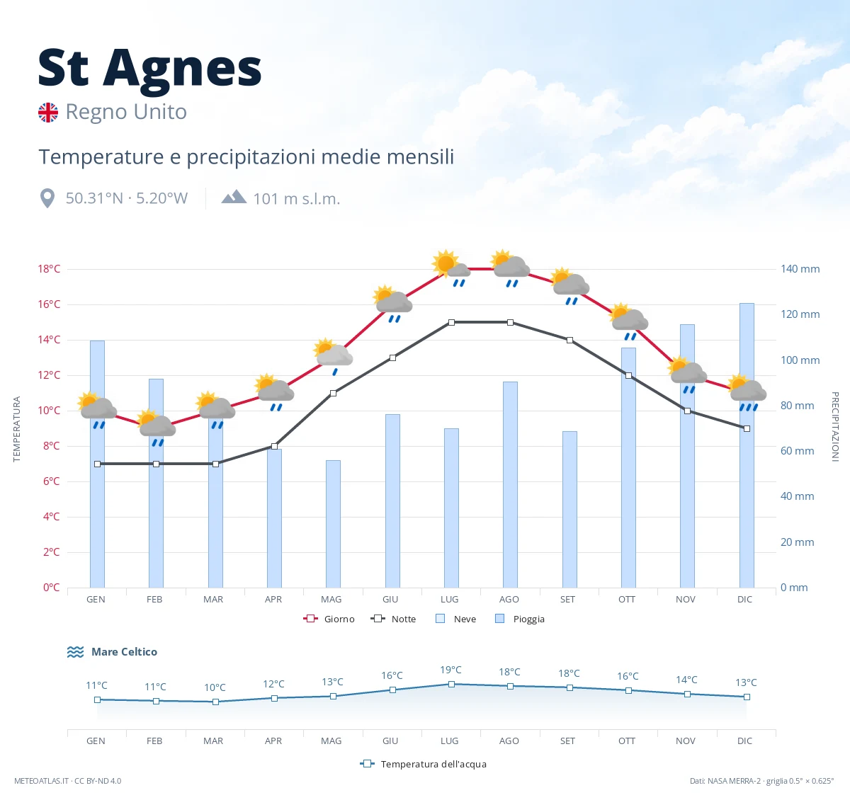 St Agnes - temperature e precipitazioni medie mensili