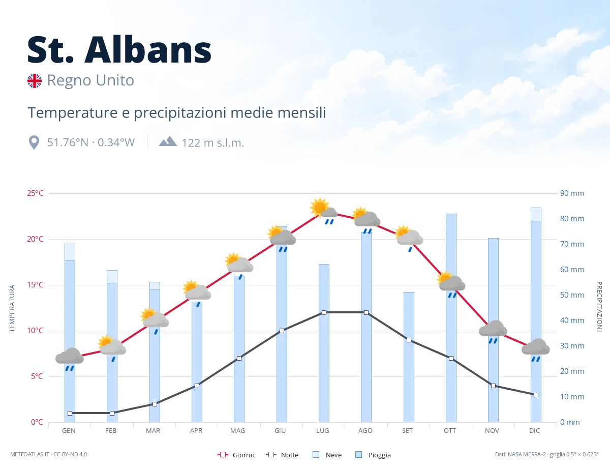 St. Albans - temperature e precipitazioni medie mensili