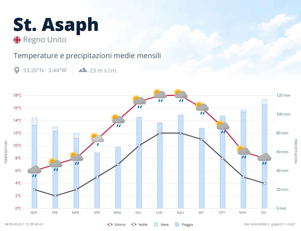 St. Asaph - temperature e precipitazioni medie mensili