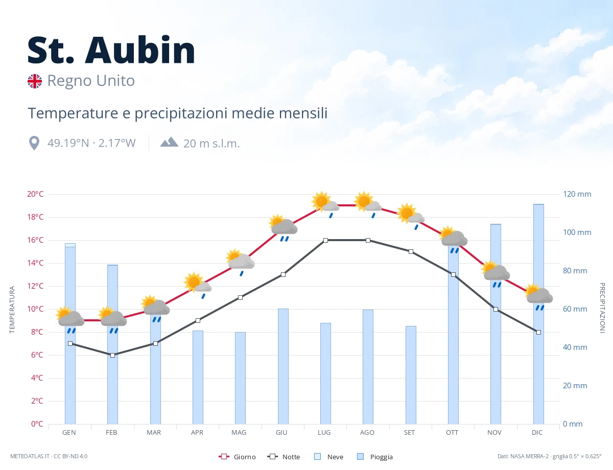 St. Aubin - temperature e precipitazioni medie mensili