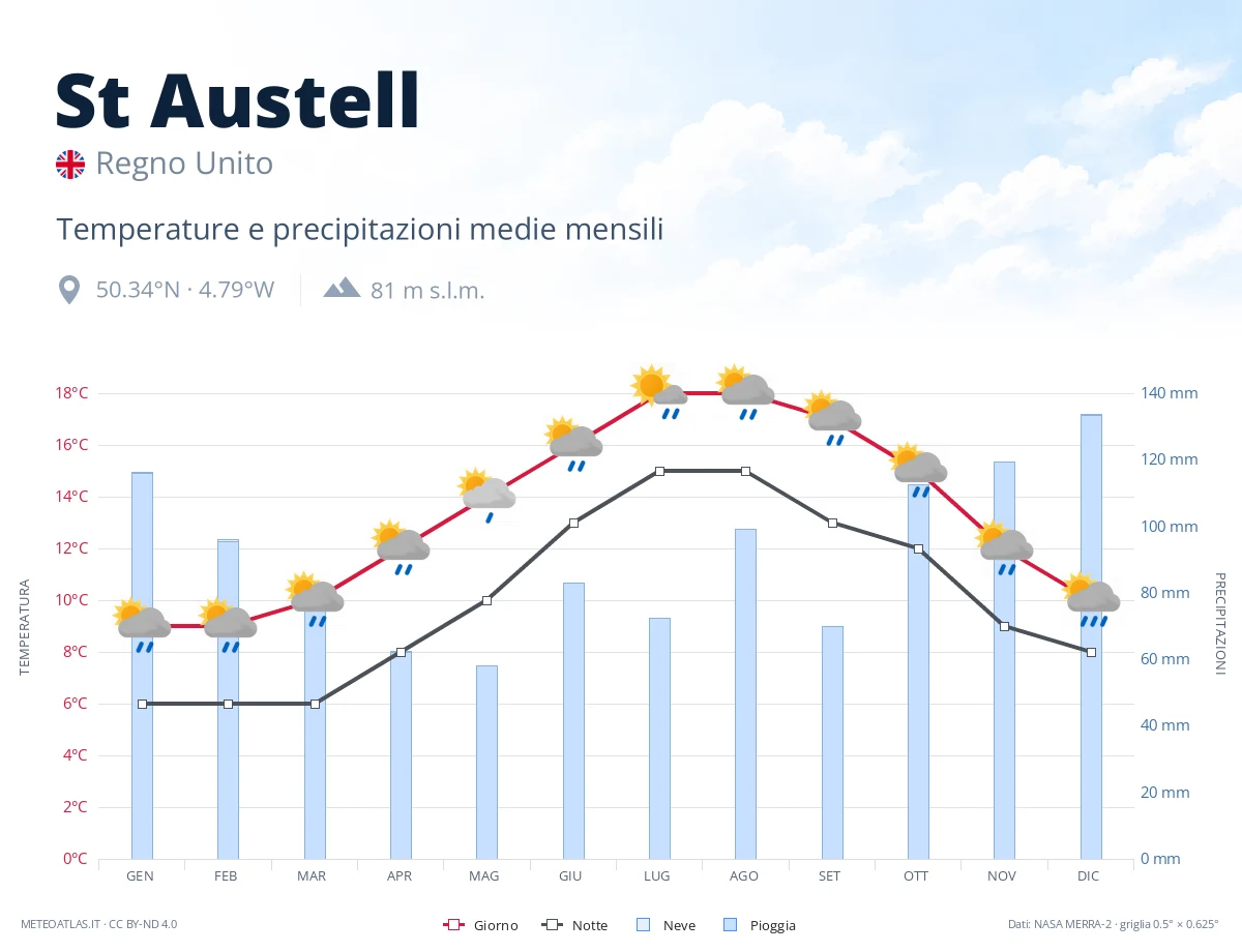 St Austell - temperature e precipitazioni medie mensili