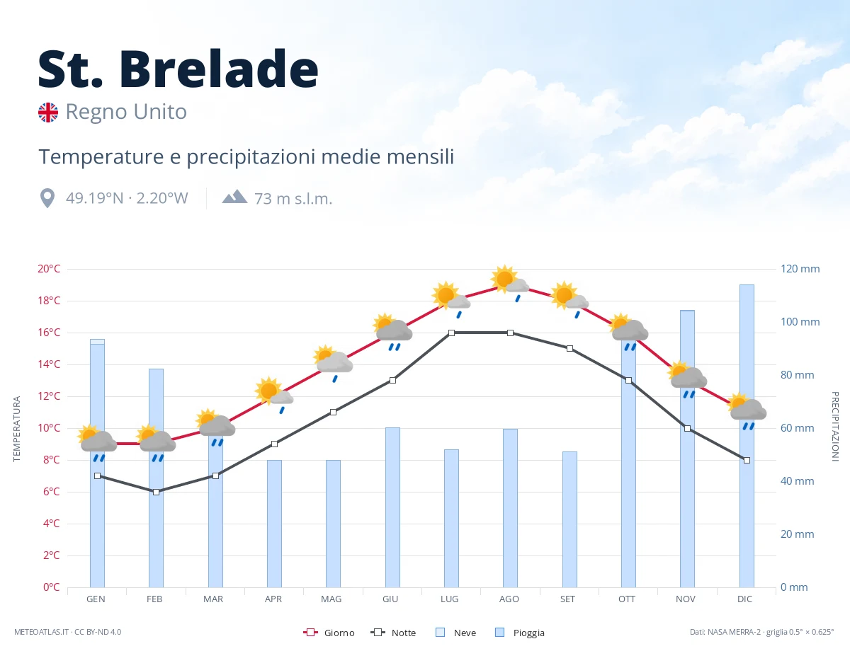 St. Brelade - temperature e precipitazioni medie mensili