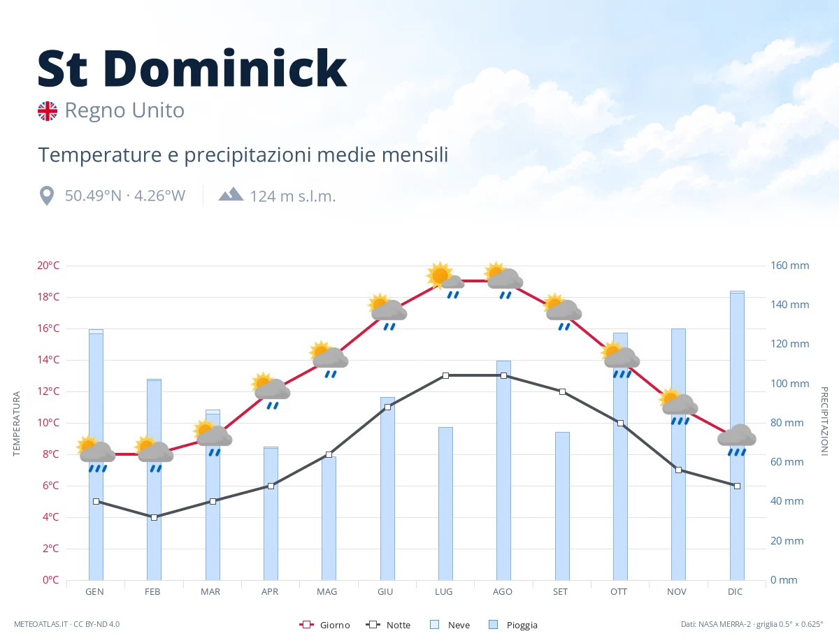 St Dominick - temperature e precipitazioni medie mensili