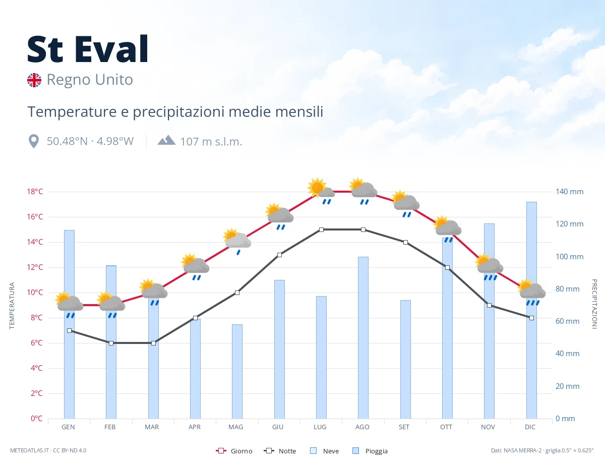 St Eval - temperature e precipitazioni medie mensili