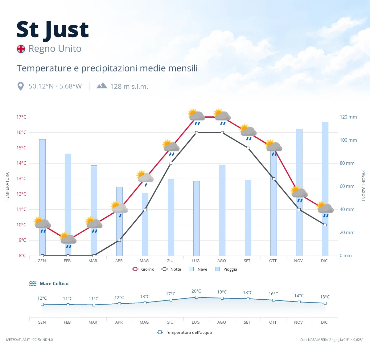 St Just - temperature e precipitazioni medie mensili