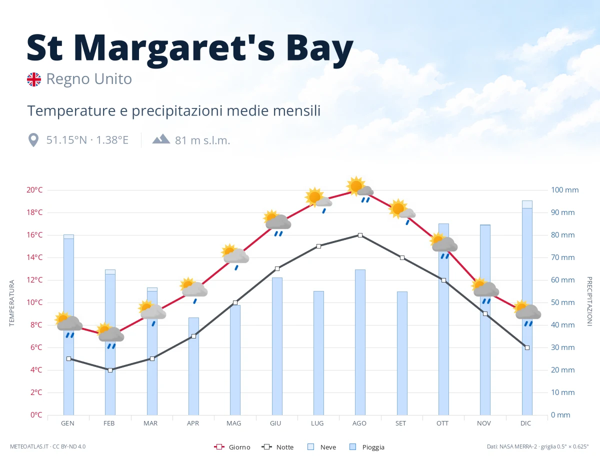 St Margaret's Bay - temperature e precipitazioni medie mensili