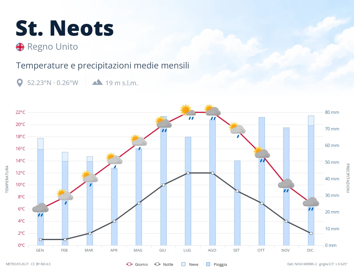 St. Neots - temperature e precipitazioni medie mensili