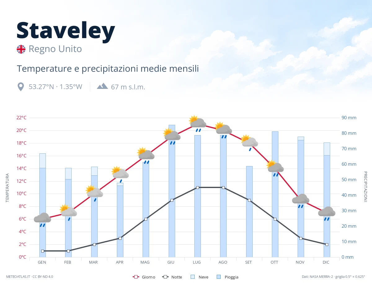 Staveley - temperature e precipitazioni medie mensili