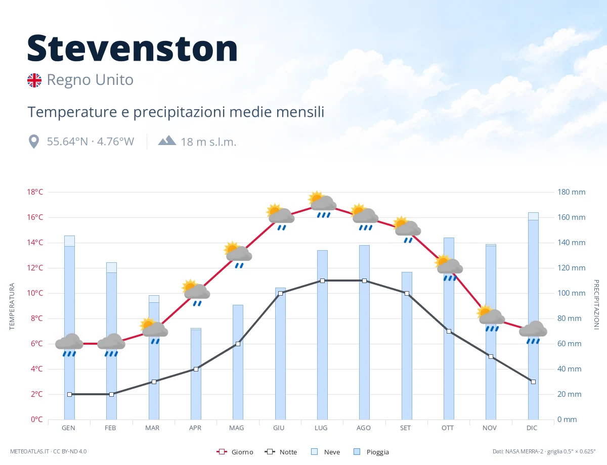 Stevenston - temperature e precipitazioni medie mensili