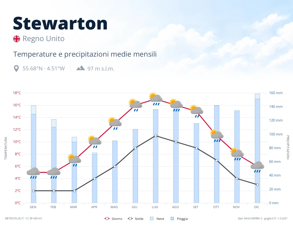 Stewarton - temperature e precipitazioni medie mensili