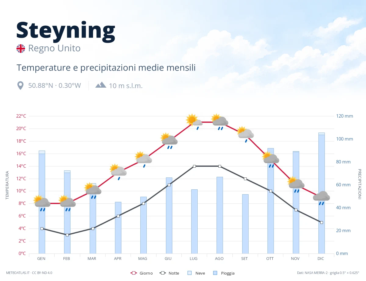 Steyning - temperature e precipitazioni medie mensili