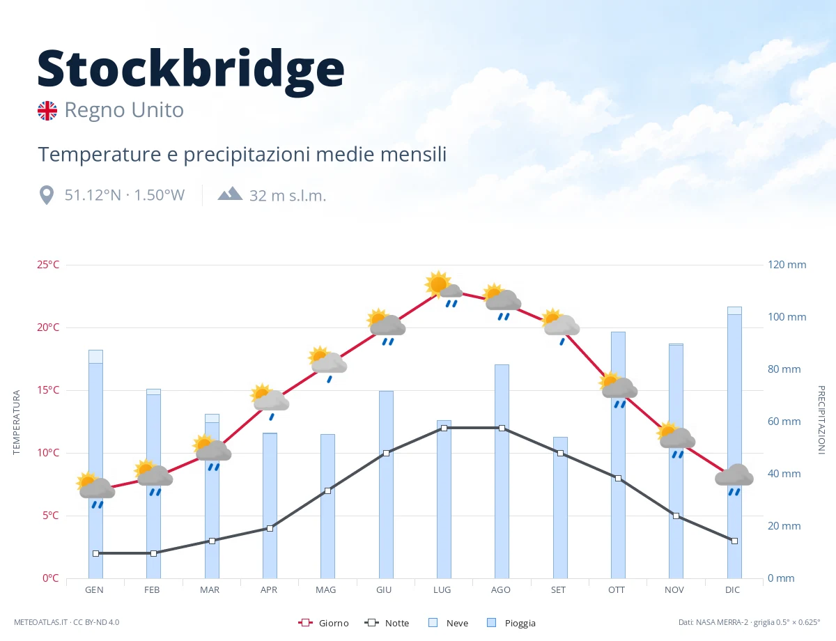 Stockbridge - temperature e precipitazioni medie mensili