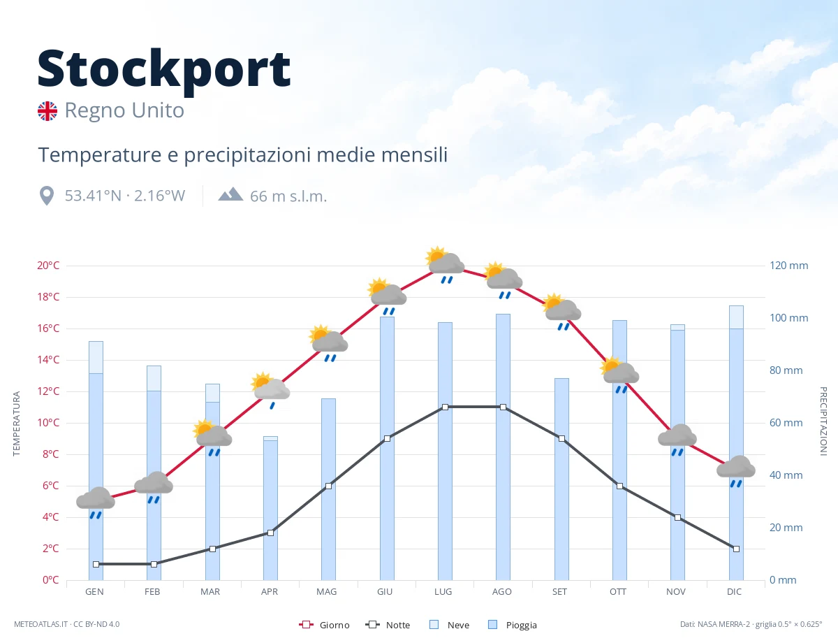 Stockport - temperature e precipitazioni medie mensili
