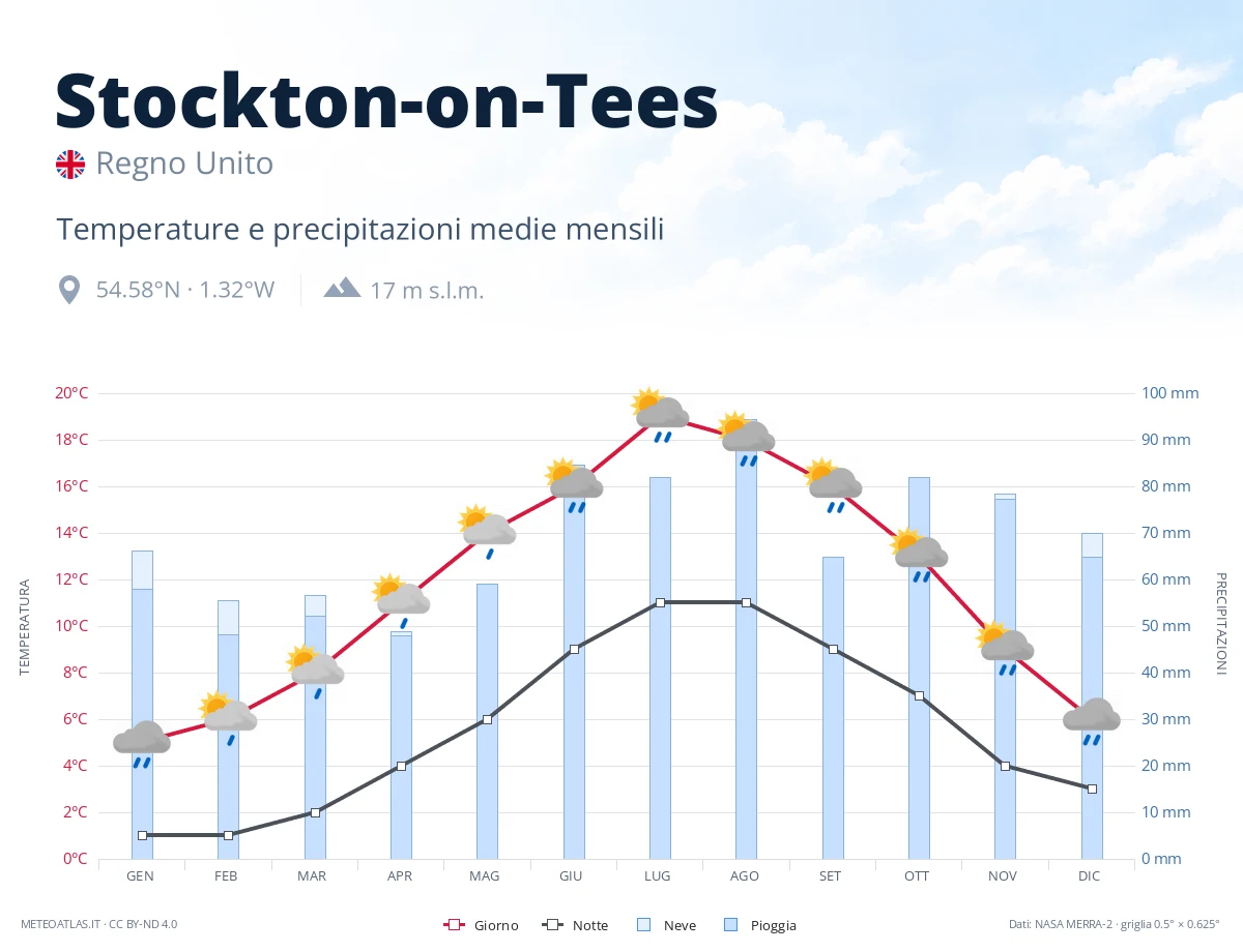 Stockton-on-Tees - temperature e precipitazioni medie mensili