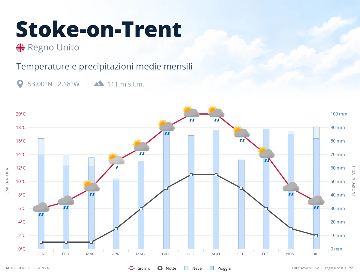Stoke-on-Trent - temperature e precipitazioni medie mensili