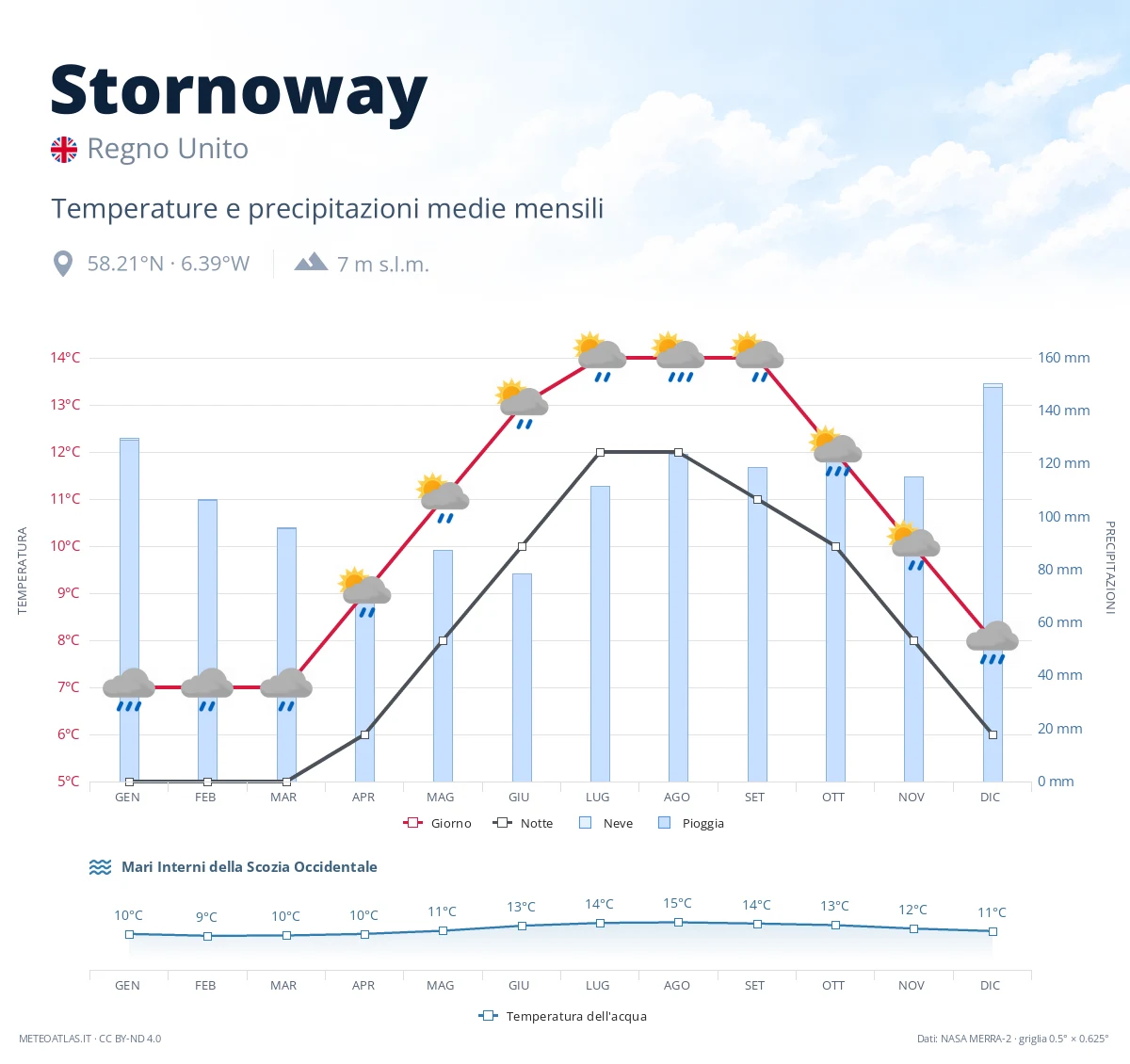 Stornoway - temperature e precipitazioni medie mensili