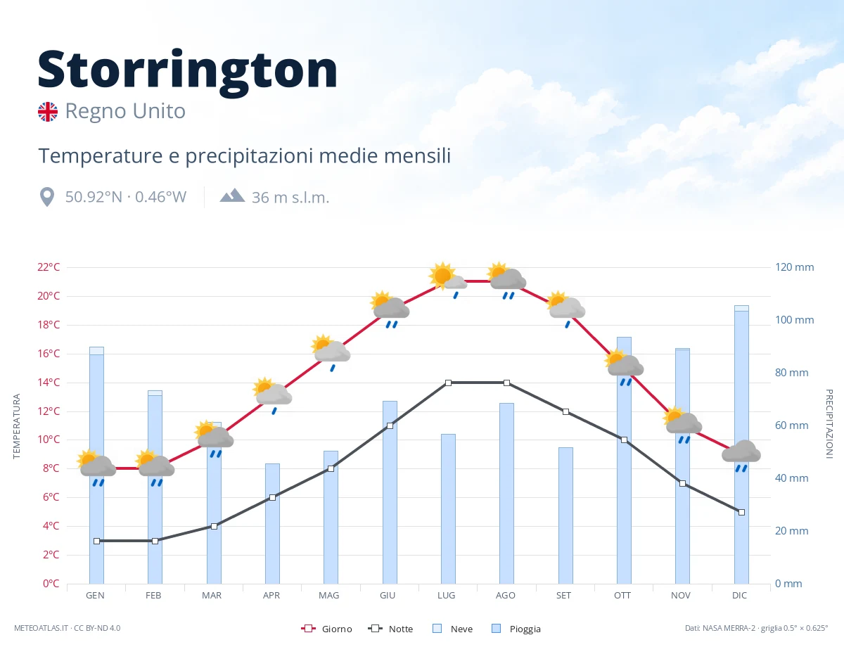 Storrington - temperature e precipitazioni medie mensili