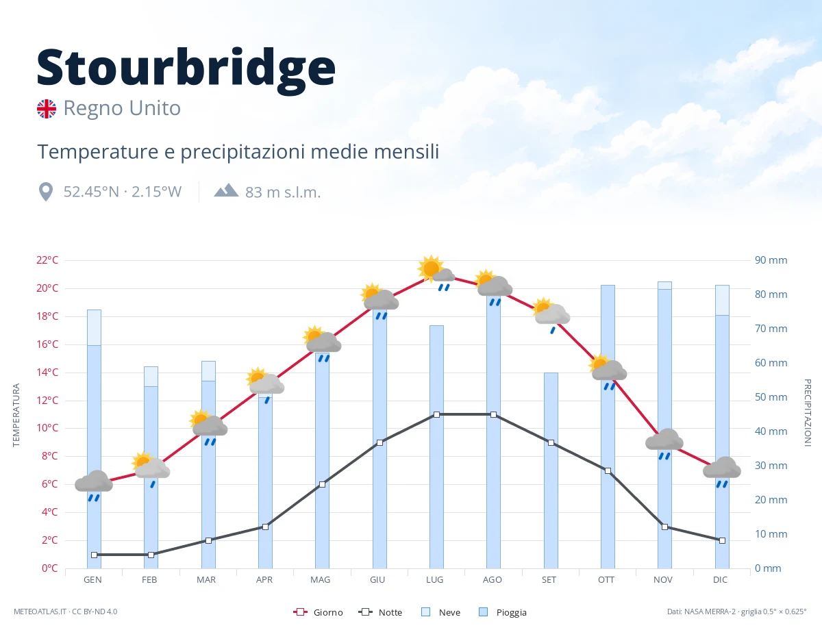 Stourbridge - temperature e precipitazioni medie mensili