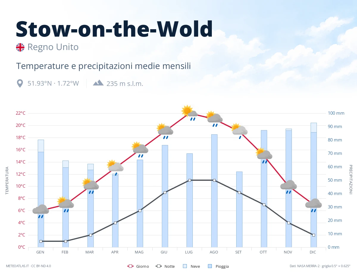 Stow-on-the-Wold - temperature e precipitazioni medie mensili