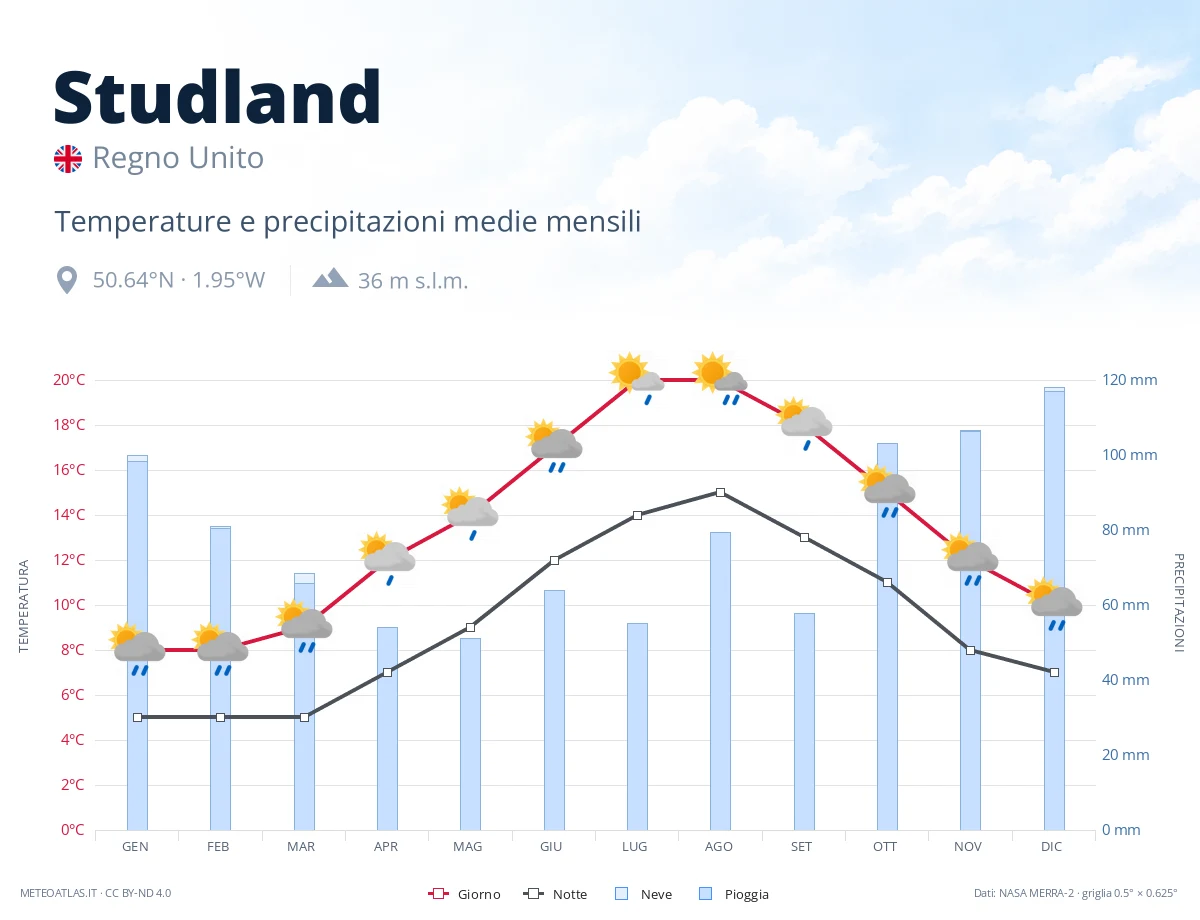 Studland - temperature e precipitazioni medie mensili
