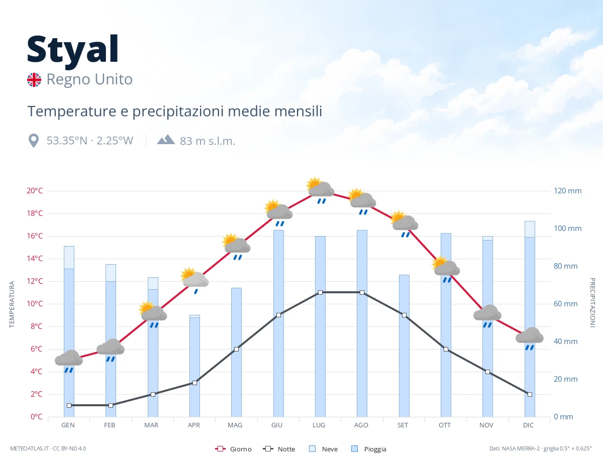 Styal - temperature e precipitazioni medie mensili
