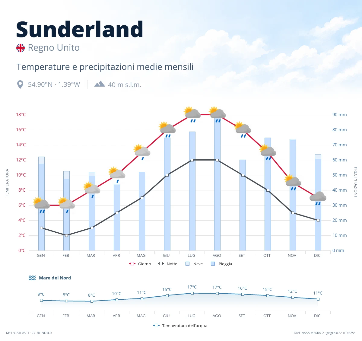 Sunderland - temperature e precipitazioni medie mensili