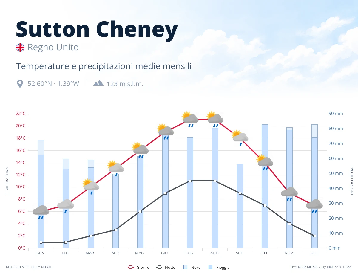 Sutton Cheney - temperature e precipitazioni medie mensili