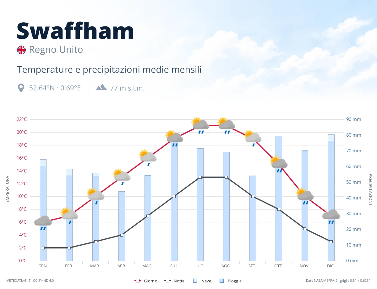 Swaffham - temperature e precipitazioni medie mensili