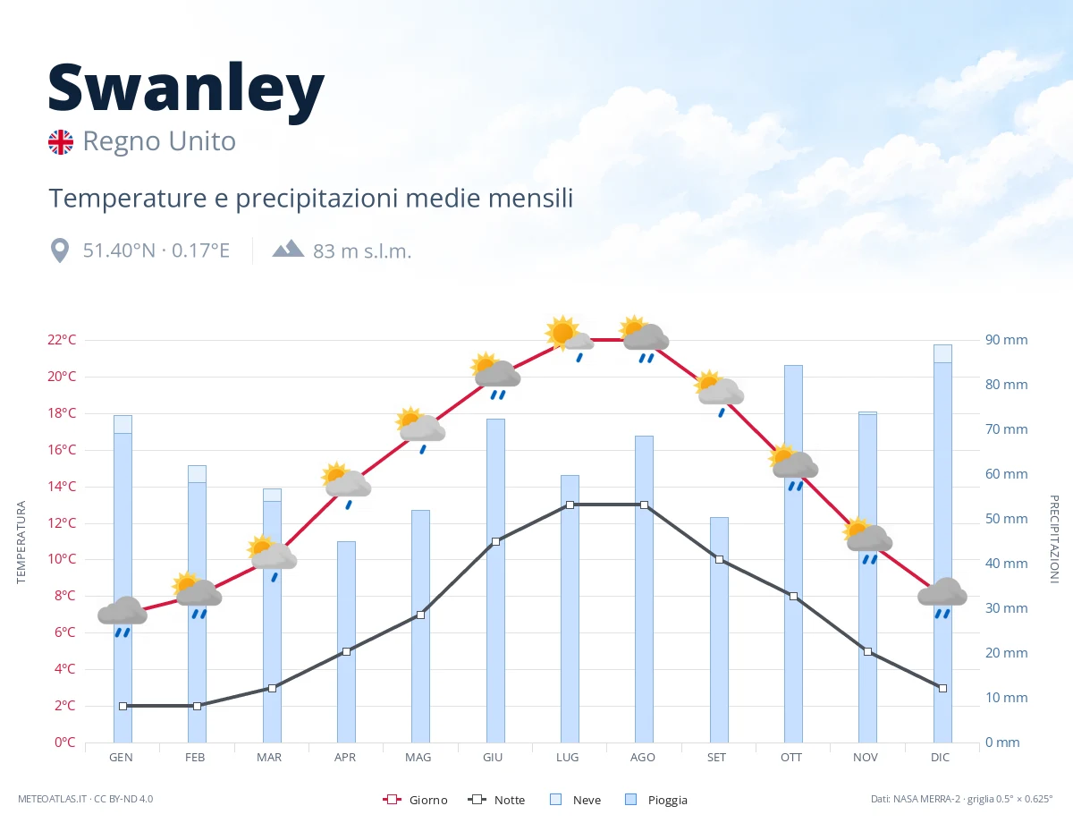 Swanley - temperature e precipitazioni medie mensili