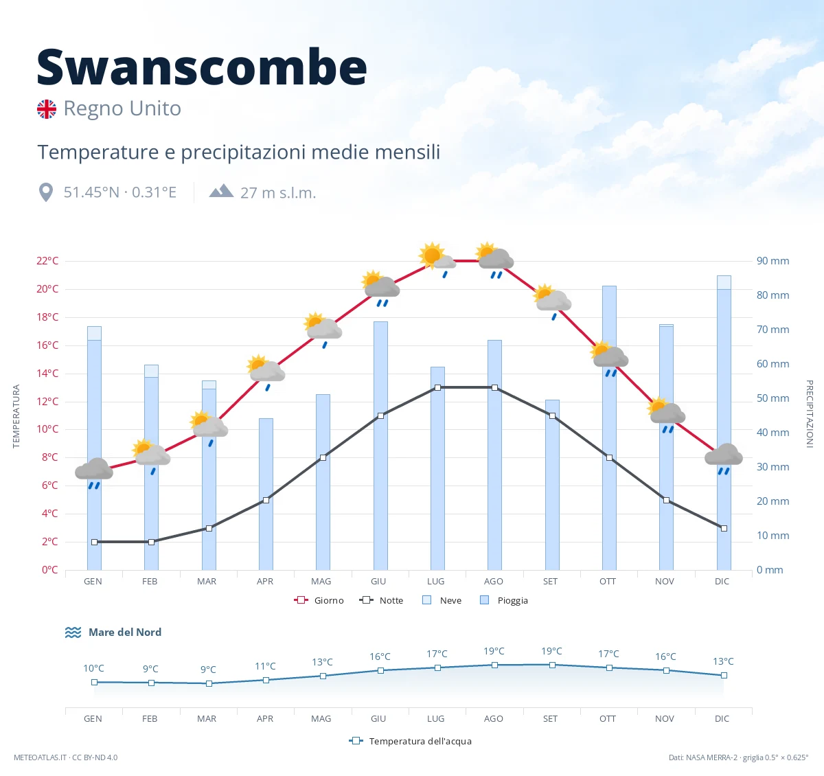 Swanscombe - temperature e precipitazioni medie mensili
