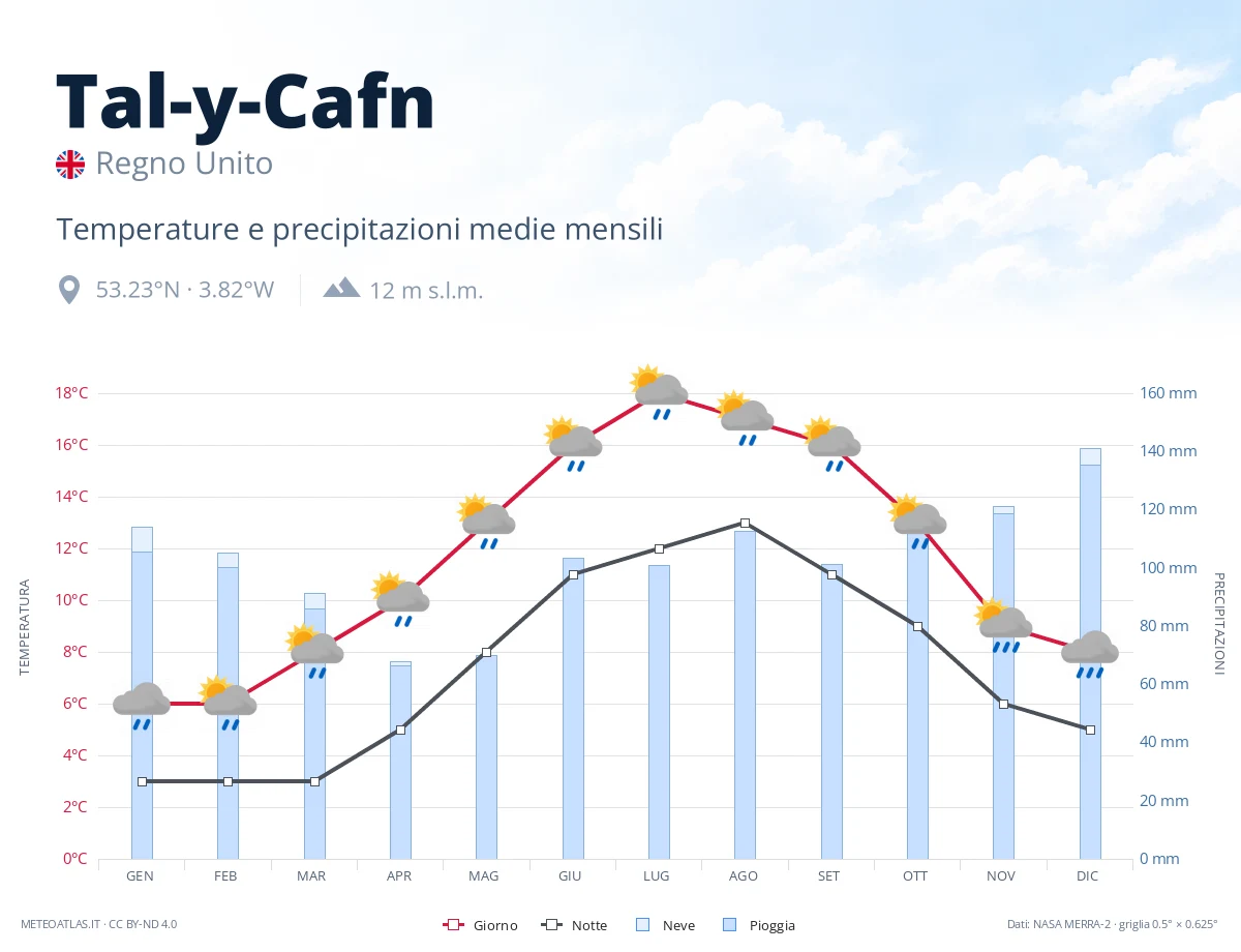 Tal-y-Cafn - temperature e precipitazioni medie mensili