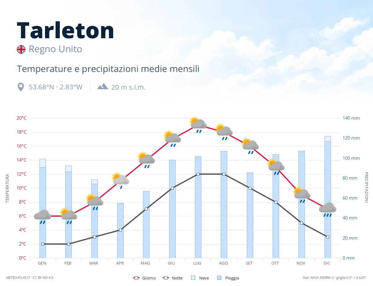 Tarleton - temperature e precipitazioni medie mensili