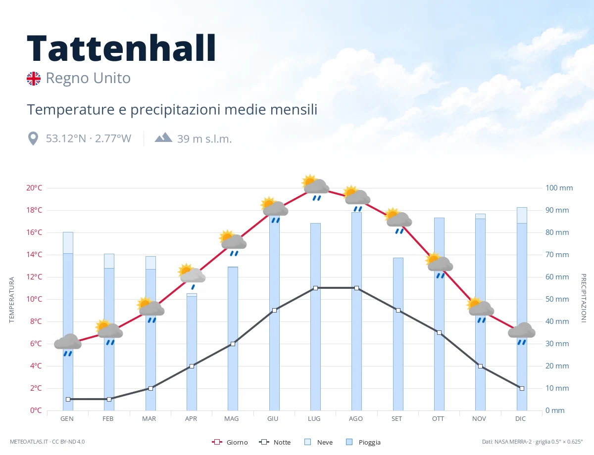 Tattenhall - temperature e precipitazioni medie mensili