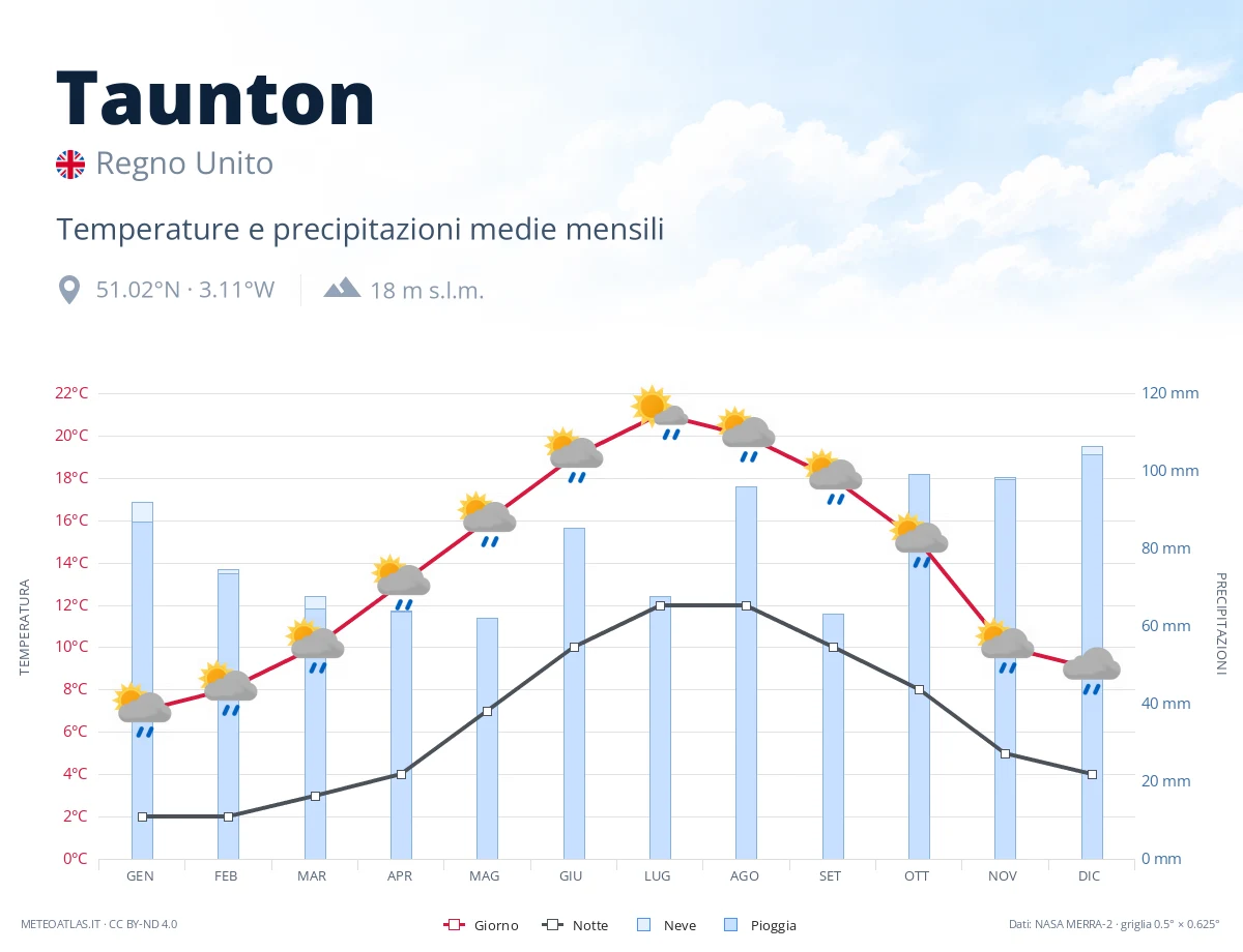 Taunton - temperature e precipitazioni medie mensili