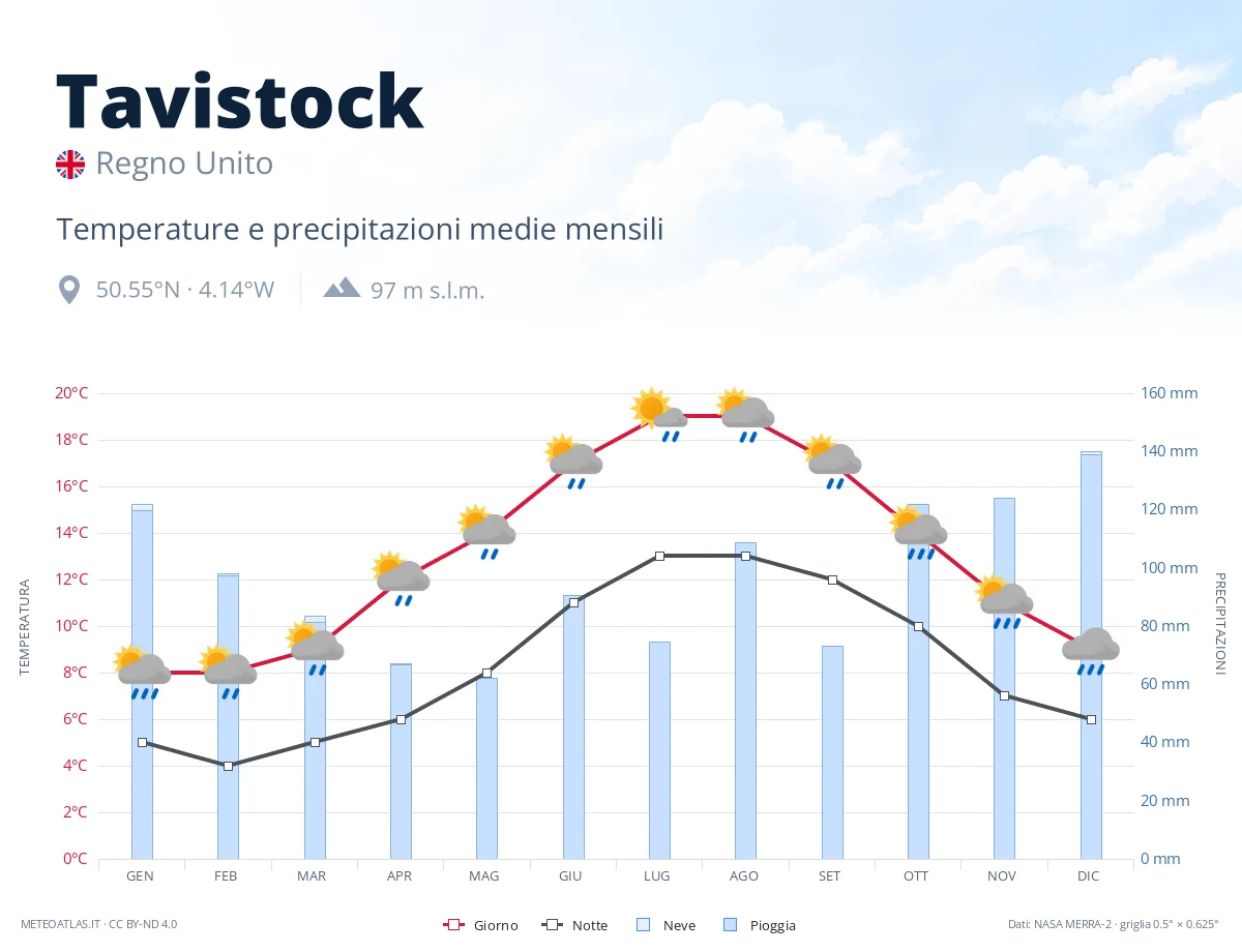 Tavistock - temperature e precipitazioni medie mensili