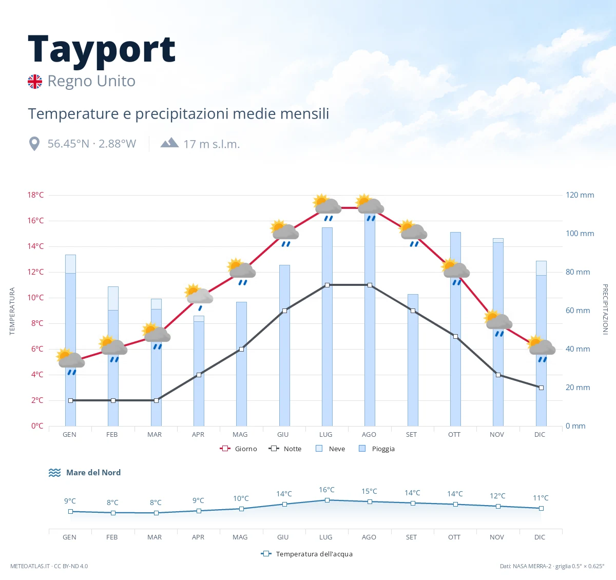 Tayport - temperature e precipitazioni medie mensili