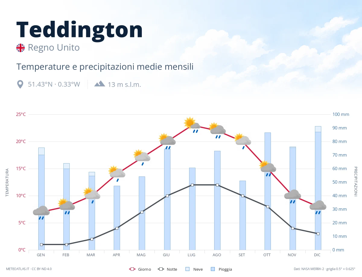 Teddington - temperature e precipitazioni medie mensili