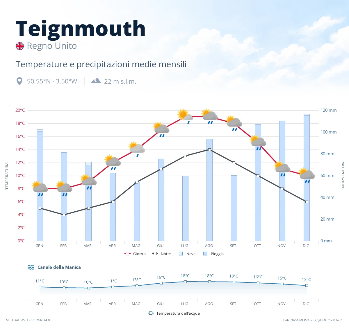Teignmouth - temperature e precipitazioni medie mensili