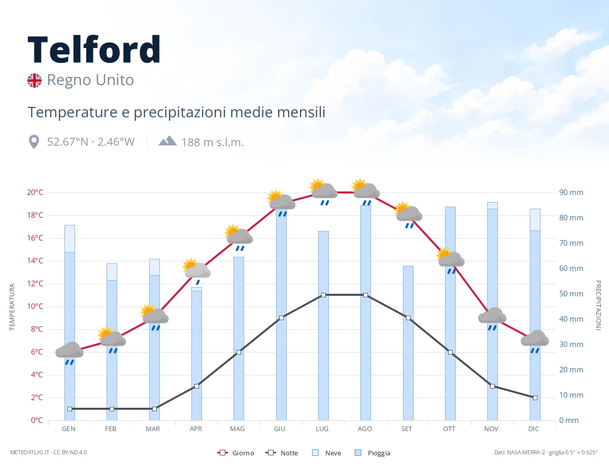 Telford - temperature e precipitazioni medie mensili